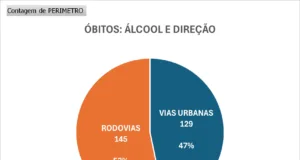 Se beber, não dirija: álcool no trânsito causou 274 mortes entre os anos de 2020 e 2025
