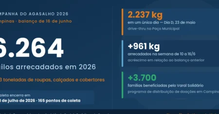 Campanha do Agasalho 2026 ultrapassa 6,2 toneladas de doações em Campinas