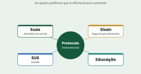 Campinas realiza oficina para integrar assistência social e segurança alimentar
